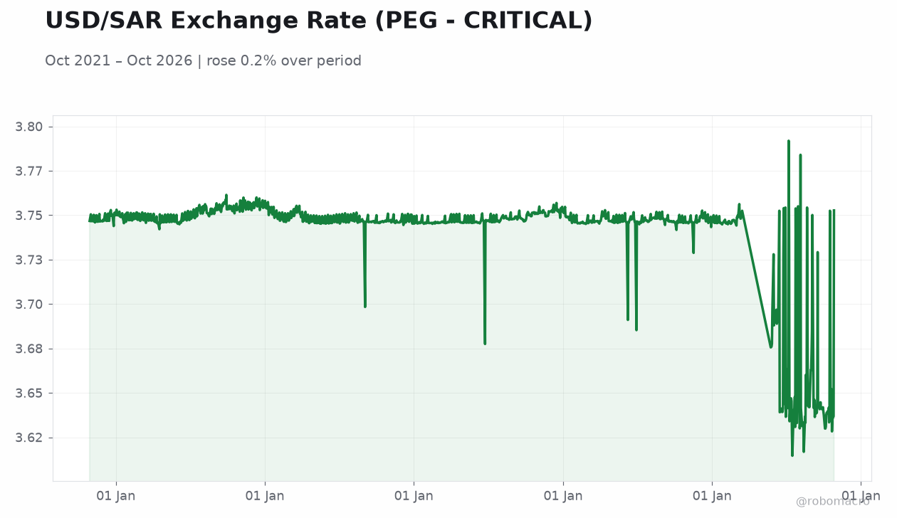 USD/SAR Exchange Rate (PEG - CRITICAL)