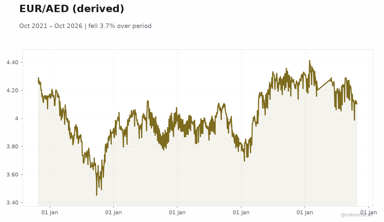 EUR/AED (derived)