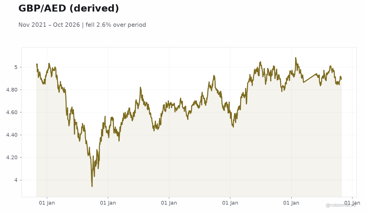 GBP/AED (derived)