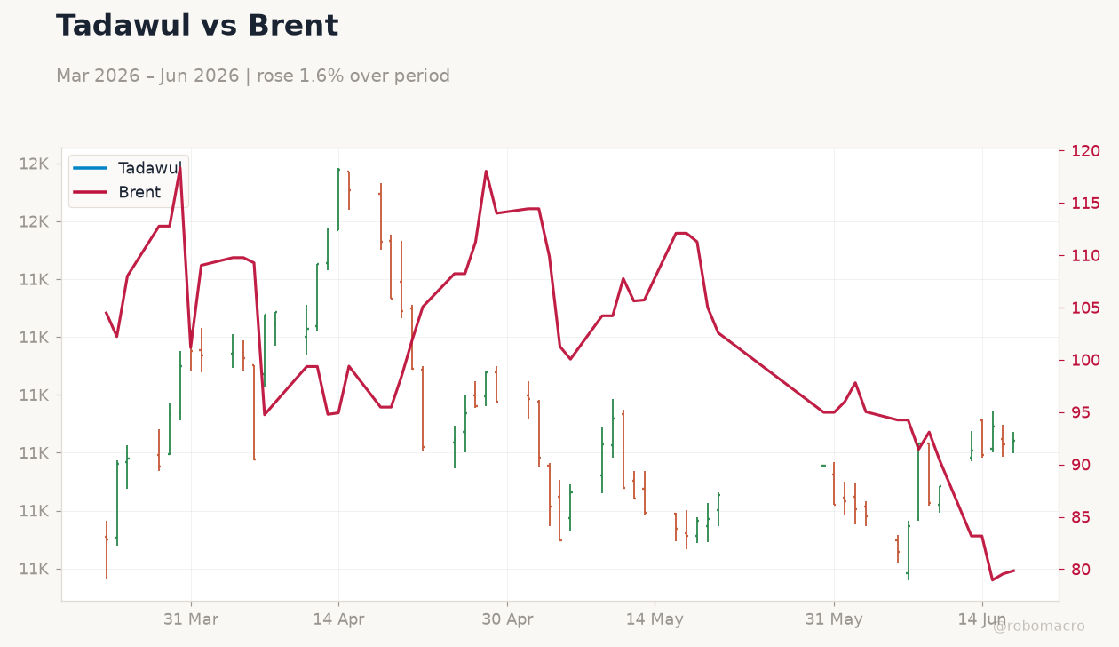 Tadawul vs Brent