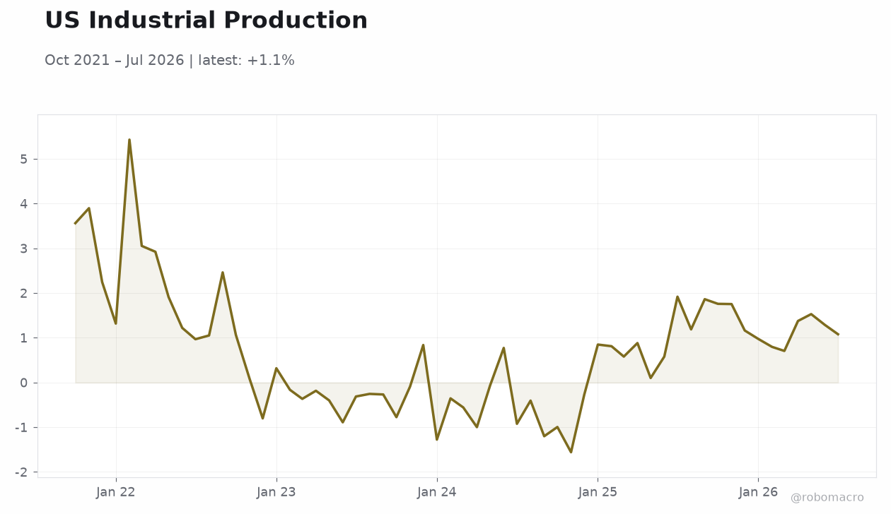 US Industrial Production