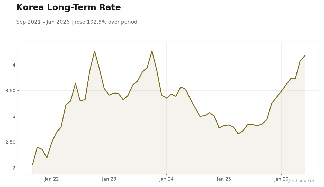 Korea Long-Term Rate