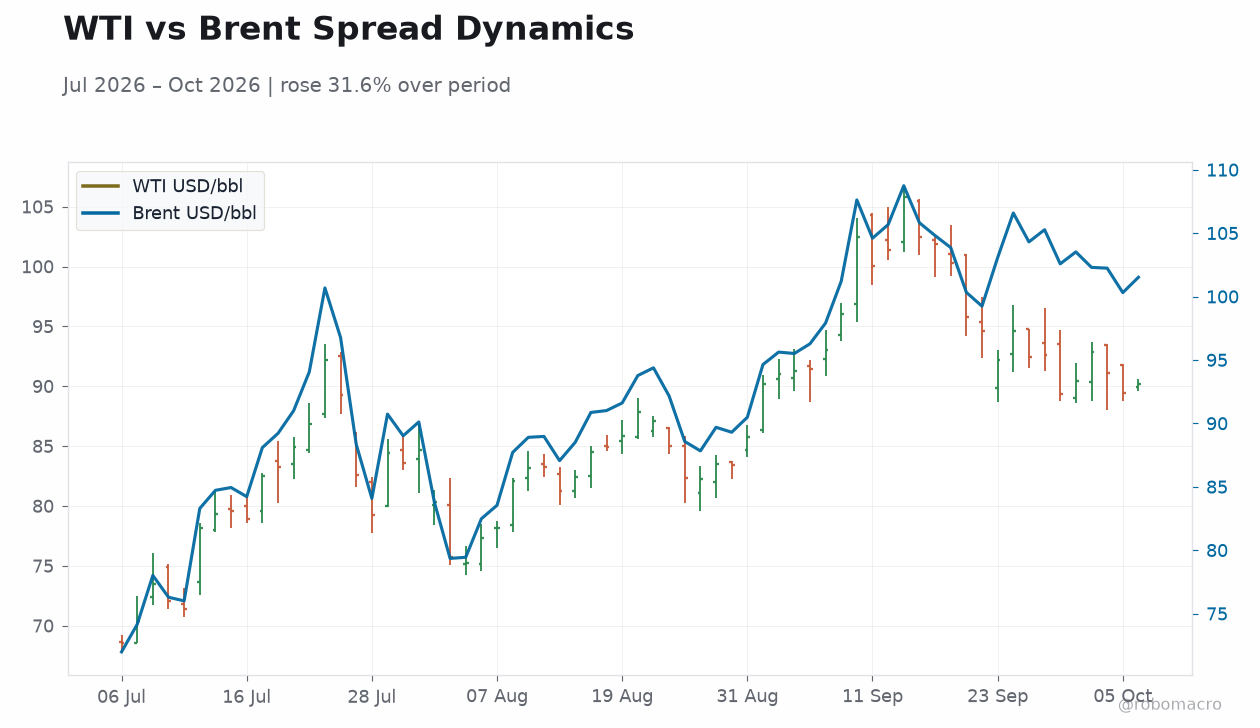WTI vs Brent Spread Dynamics