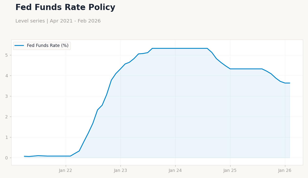 Fed Funds Rate Policy