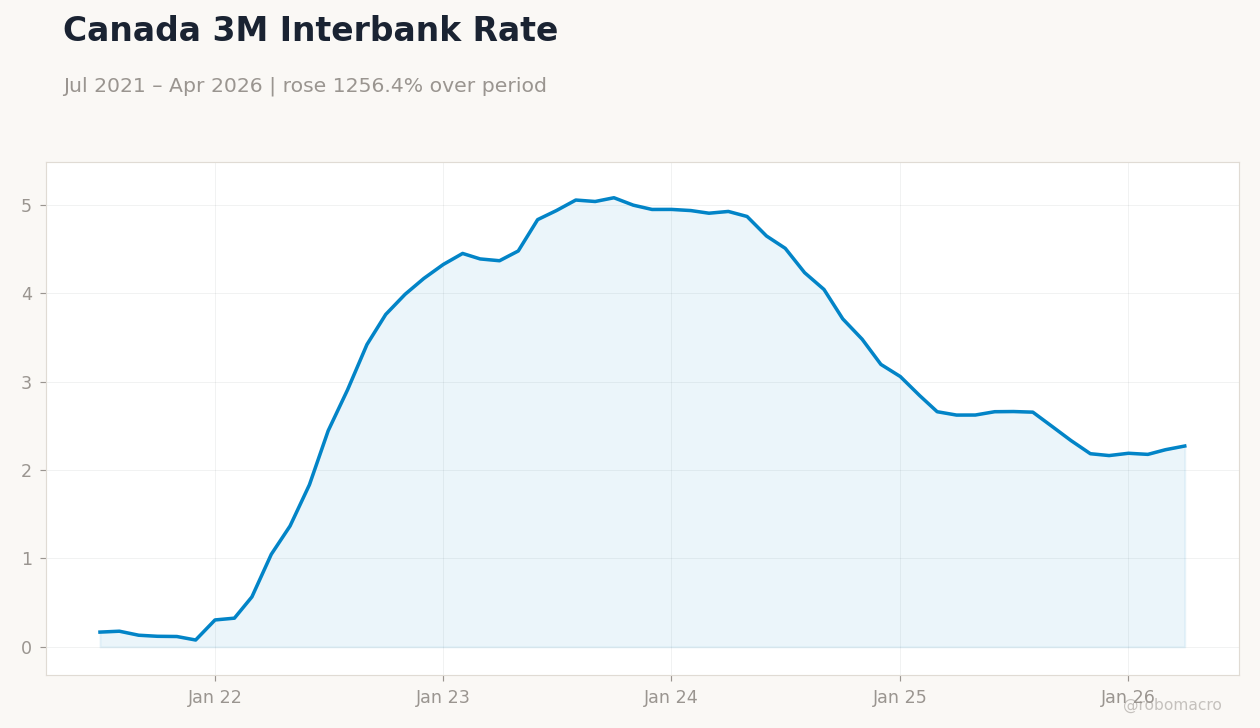 Canada 3M Interbank Rate
