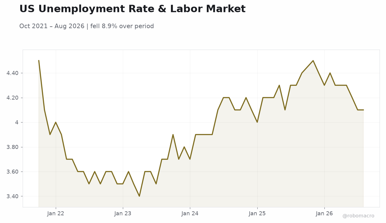 US Unemployment Rate & Labor Market