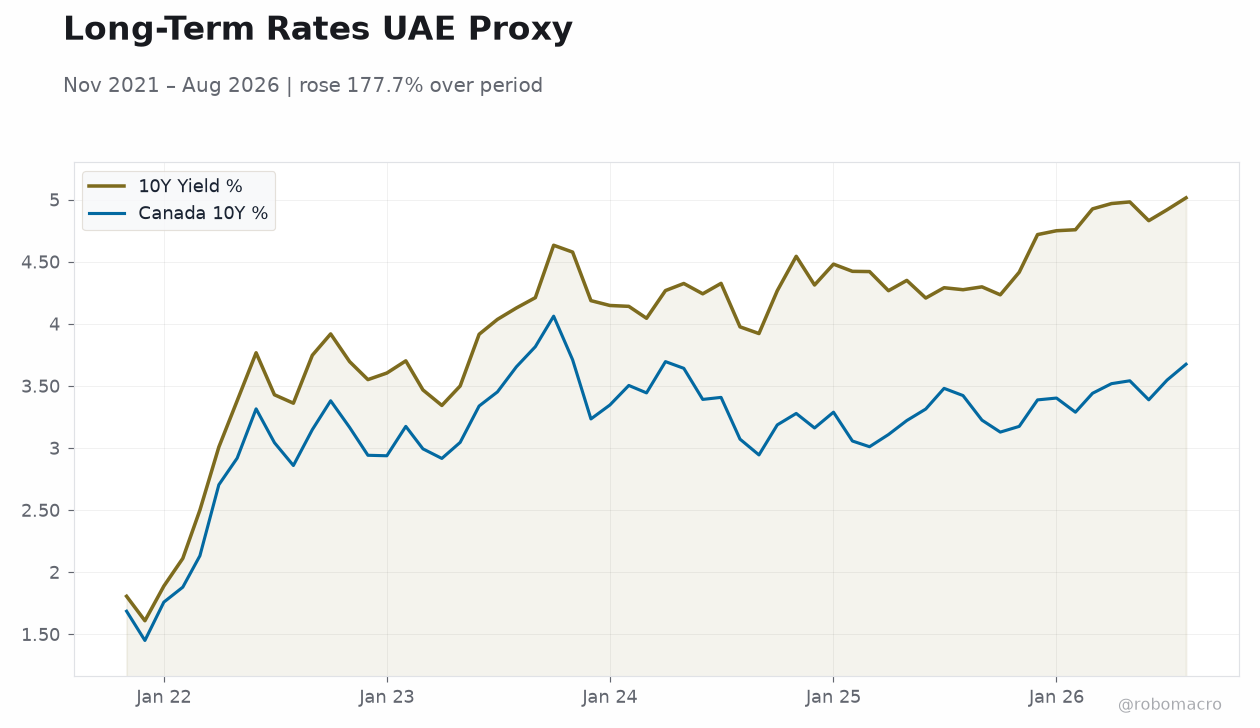 Long-Term Rates UAE Proxy