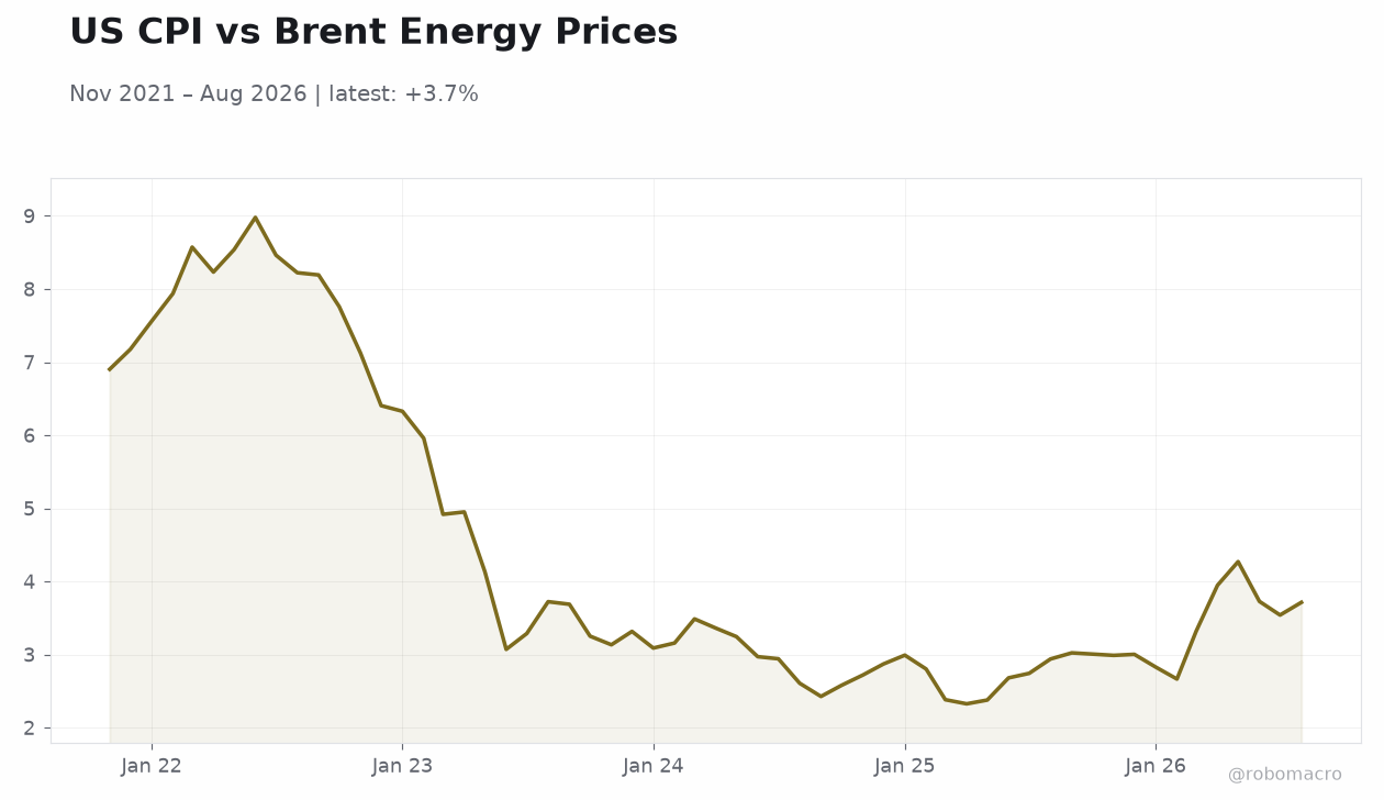 US CPI vs Brent Energy Prices