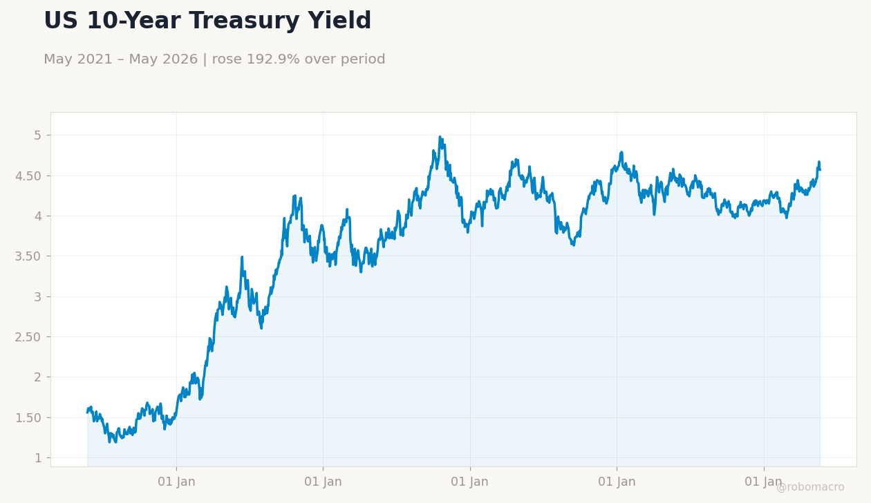 US 10-Year Treasury Yield