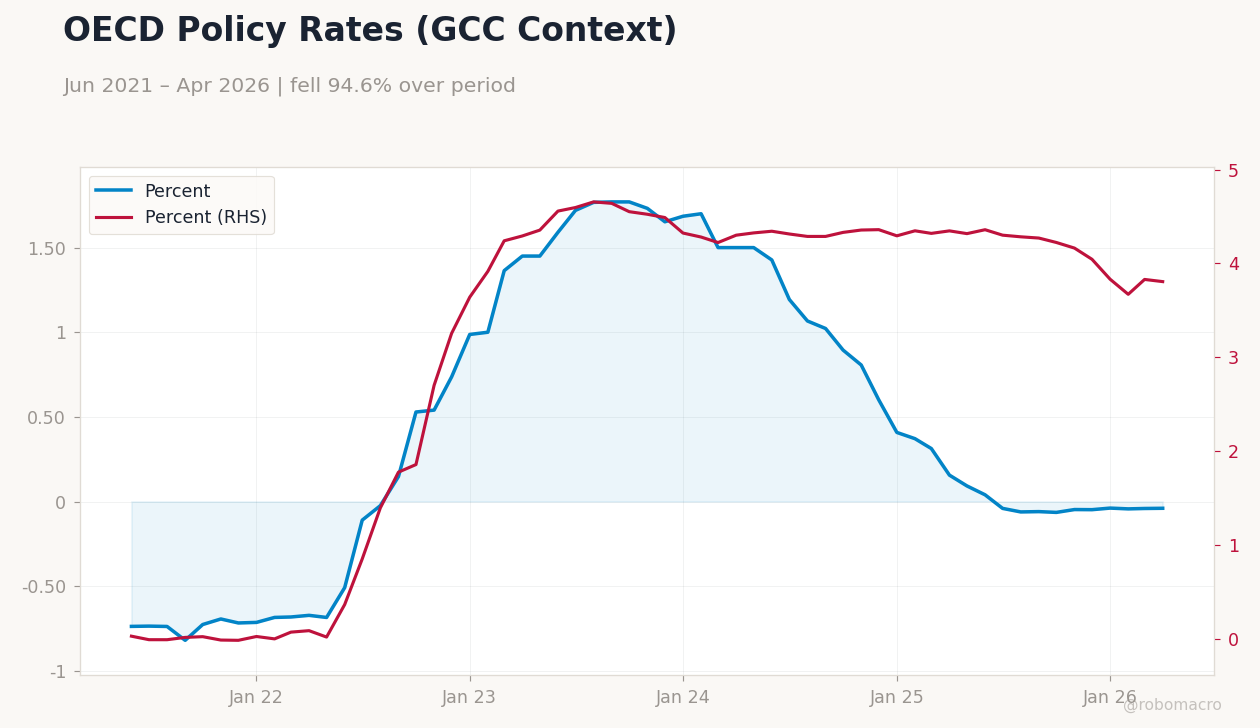 OECD Policy Rates (GCC Context)