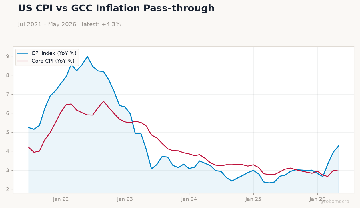 US CPI vs GCC Inflation Pass-through
