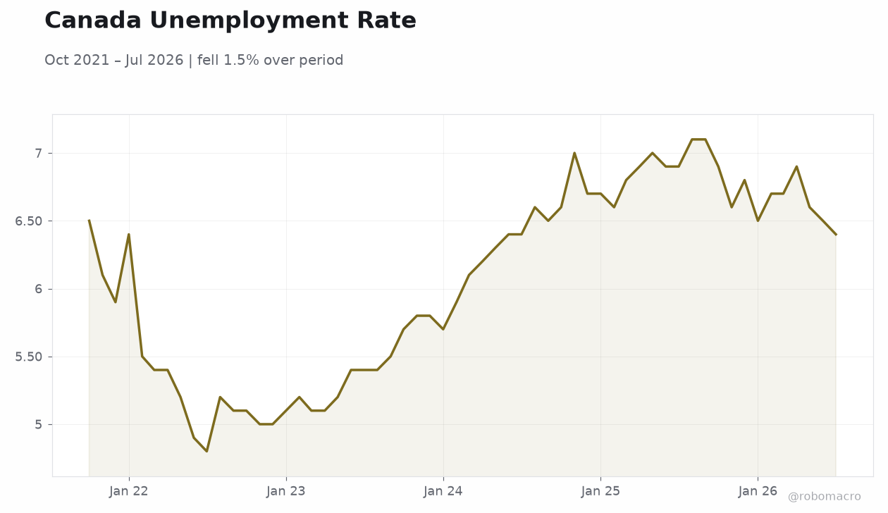 Canada Unemployment Rate