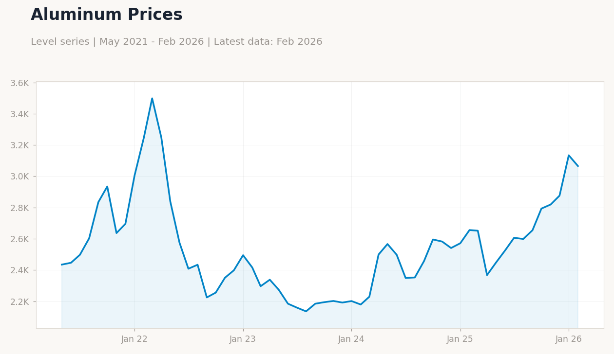 Aluminum Prices
