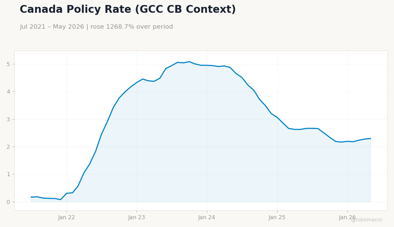 Canada Policy Rate (GCC CB Context)