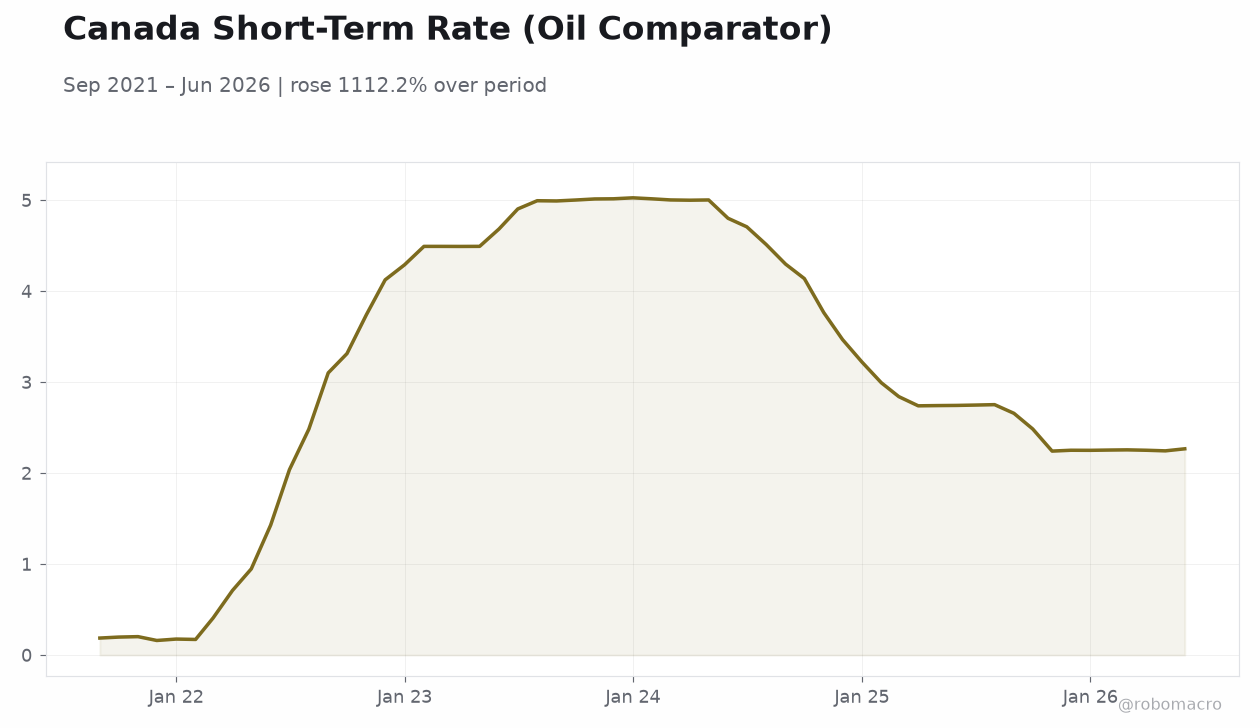Canada Short-Term Rate (Oil Comparator)