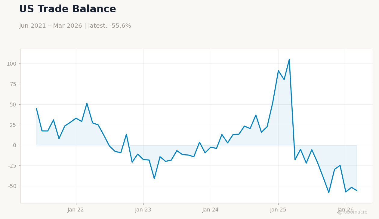 US Trade Balance