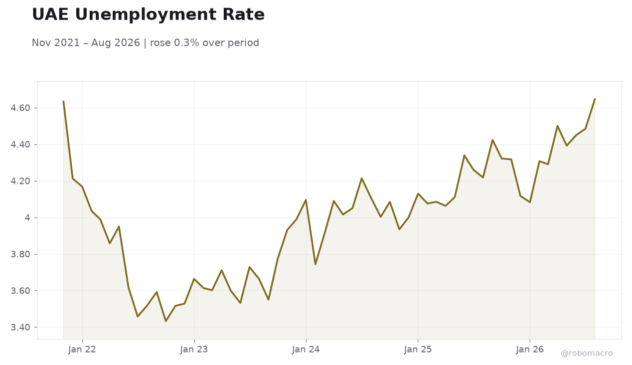UAE Unemployment Rate