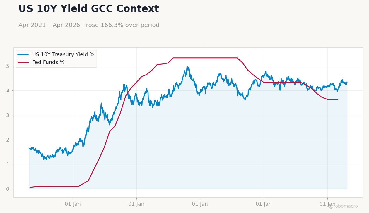 US 10Y Yield GCC Context