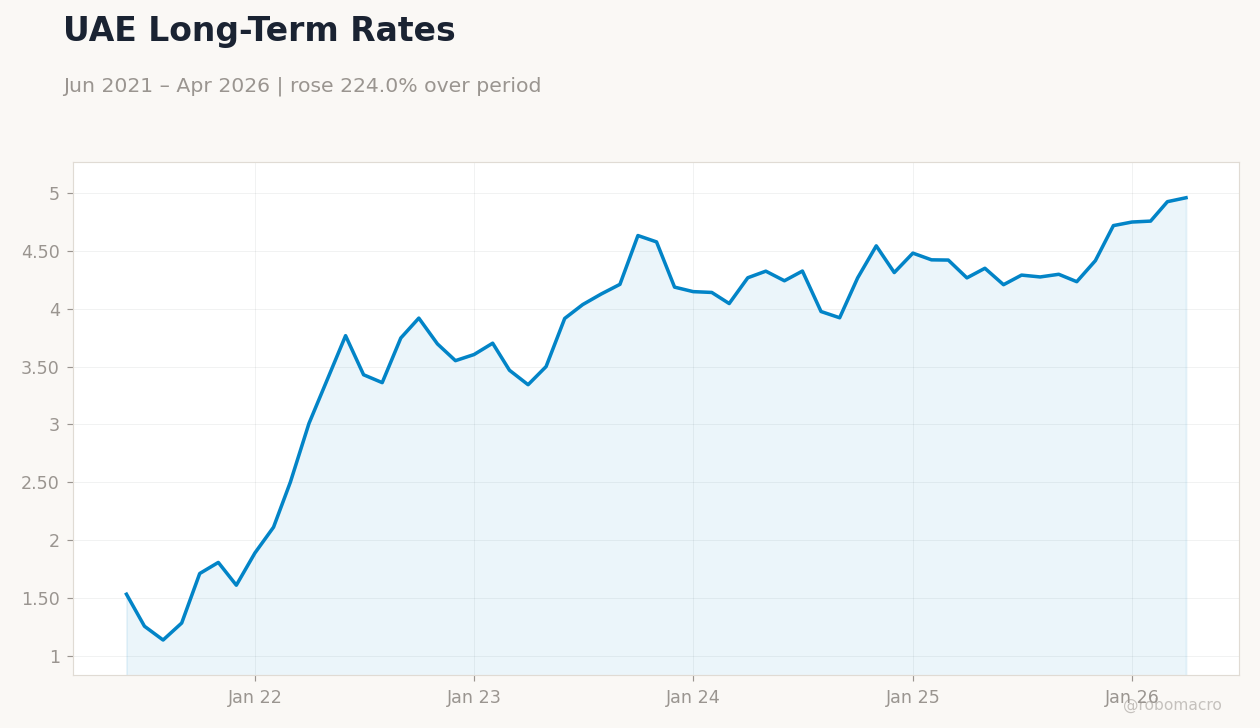 UAE Long-Term Rates