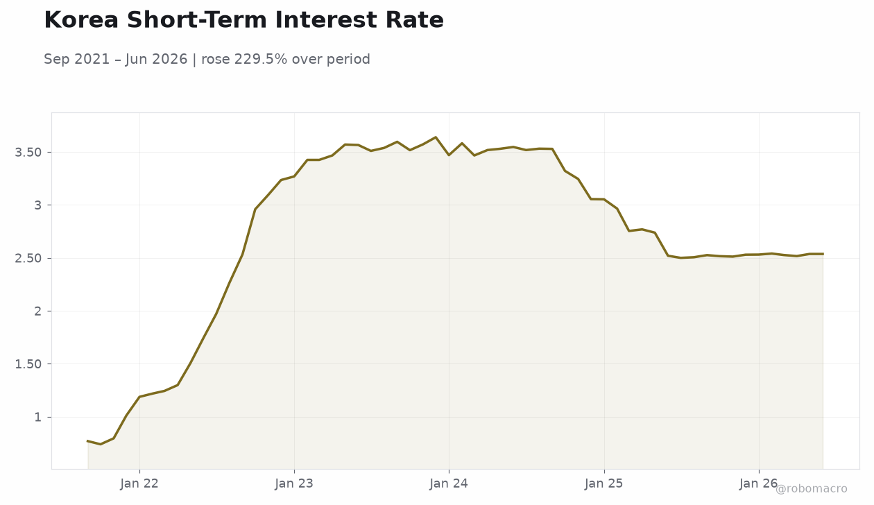 Korea Short-Term Interest Rate