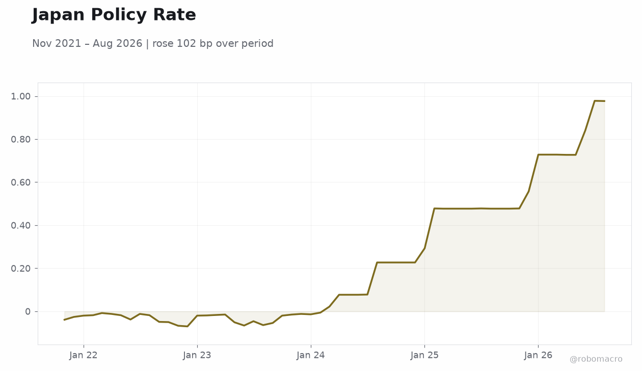 Japan Policy Rate