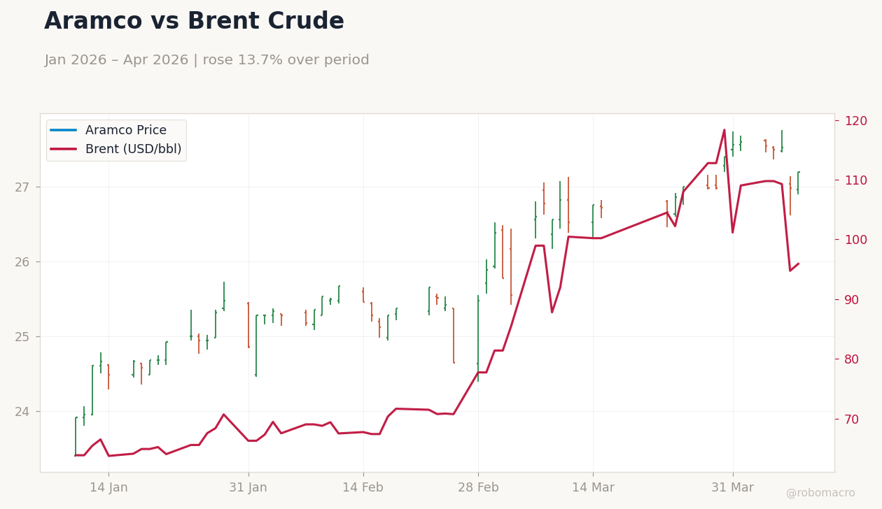 Aramco vs Brent Crude
