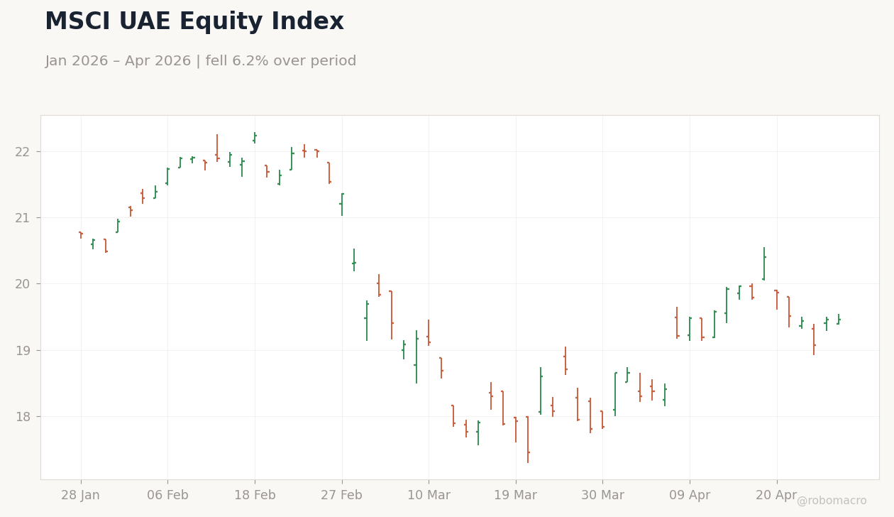 MSCI UAE Equity Index