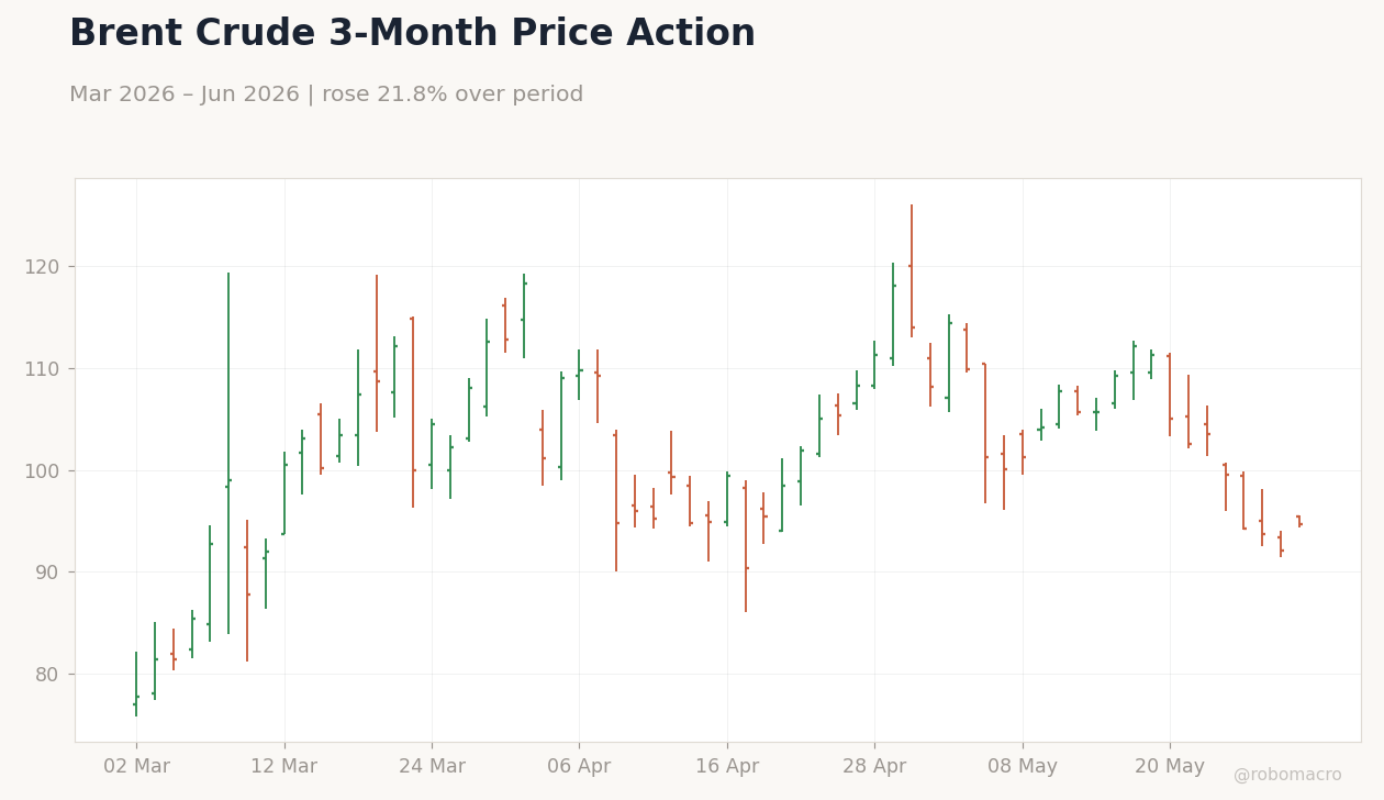 Brent Crude 3-Month Price Action