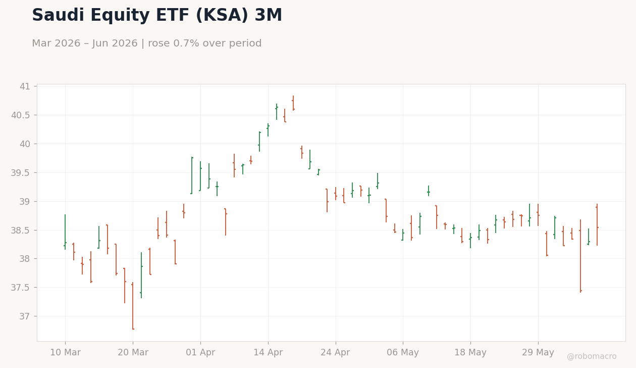 Saudi Equity ETF (KSA) 3M