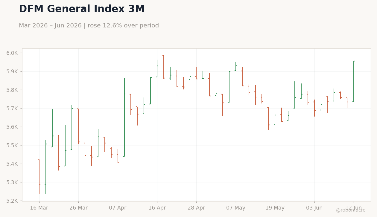 DFM General Index 3M