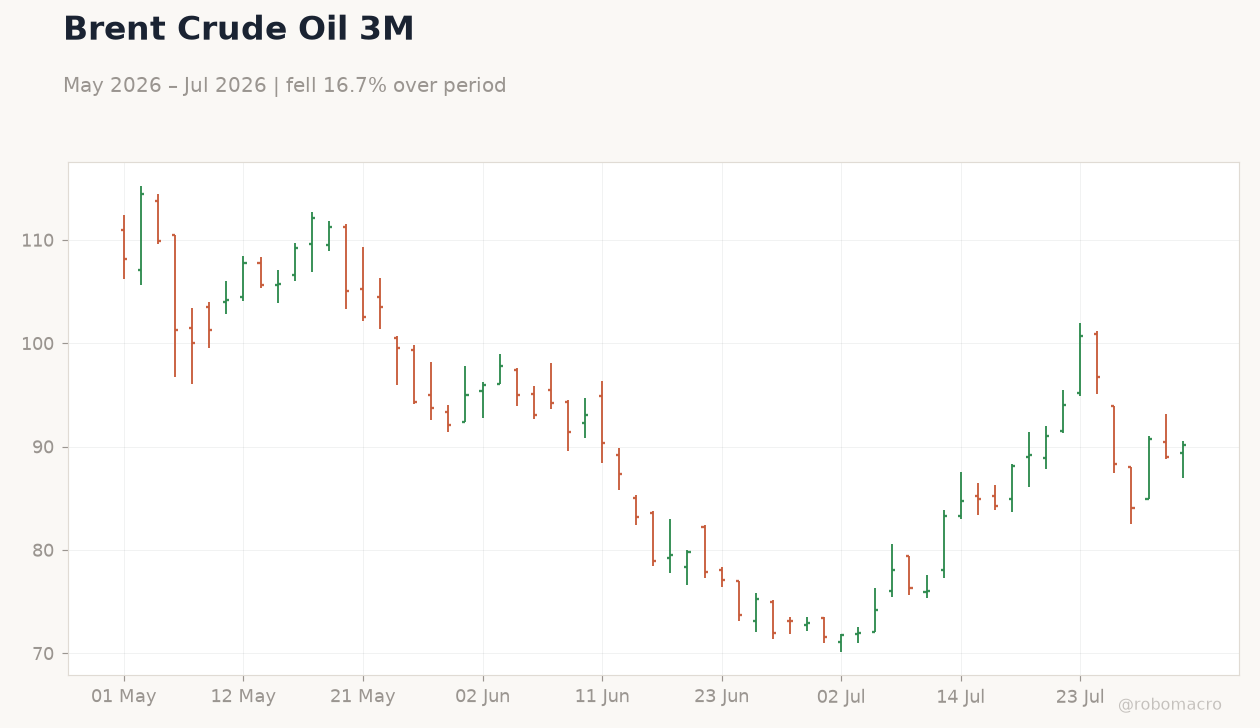 Brent Crude Oil 3M