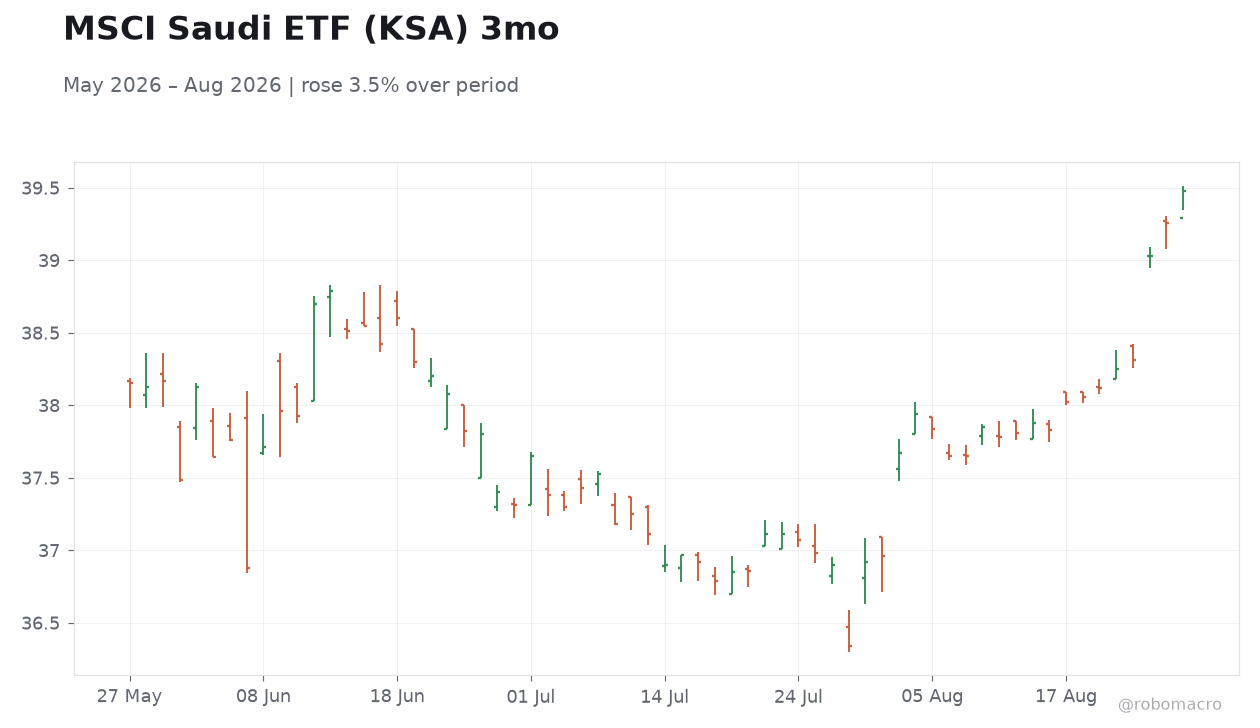 MSCI Saudi ETF (KSA) 3mo