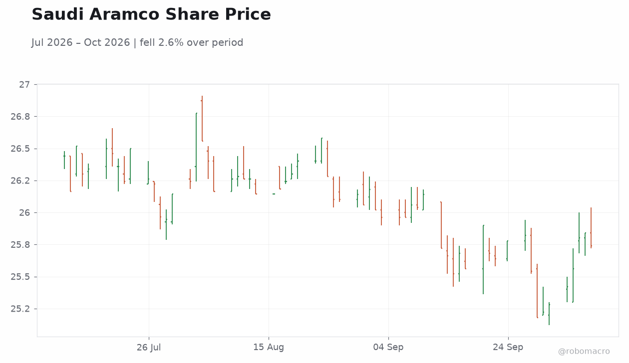 Saudi Aramco Share Price