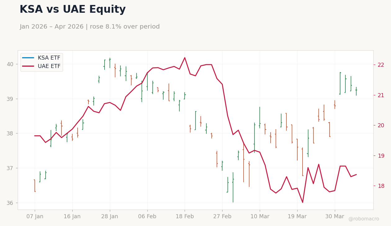 KSA vs UAE Equity