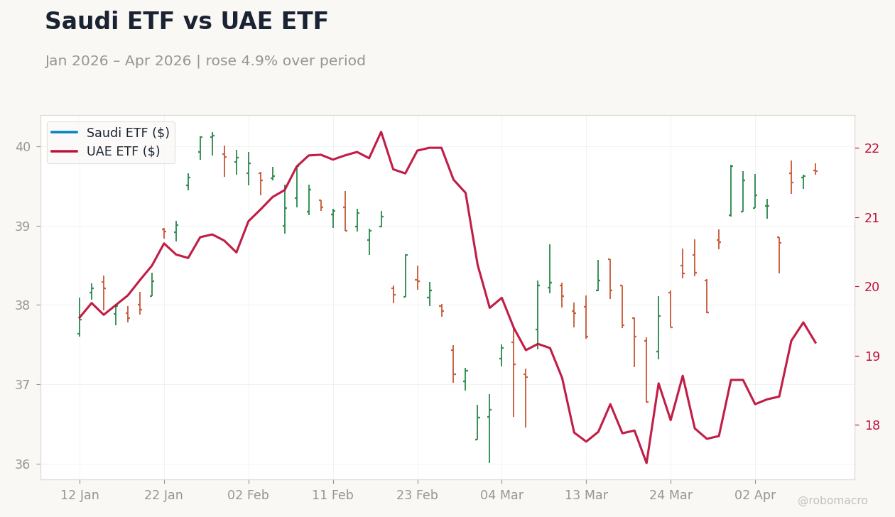 Saudi ETF vs UAE ETF