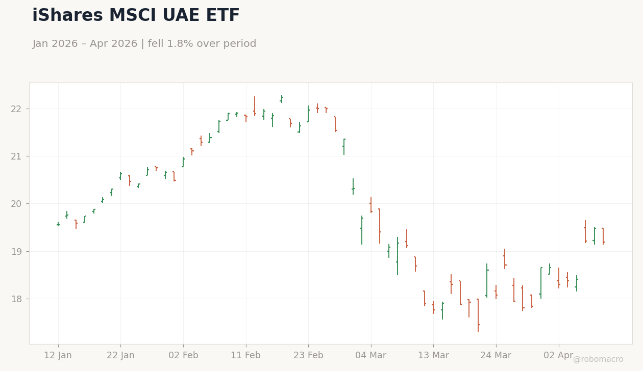 iShares MSCI UAE ETF