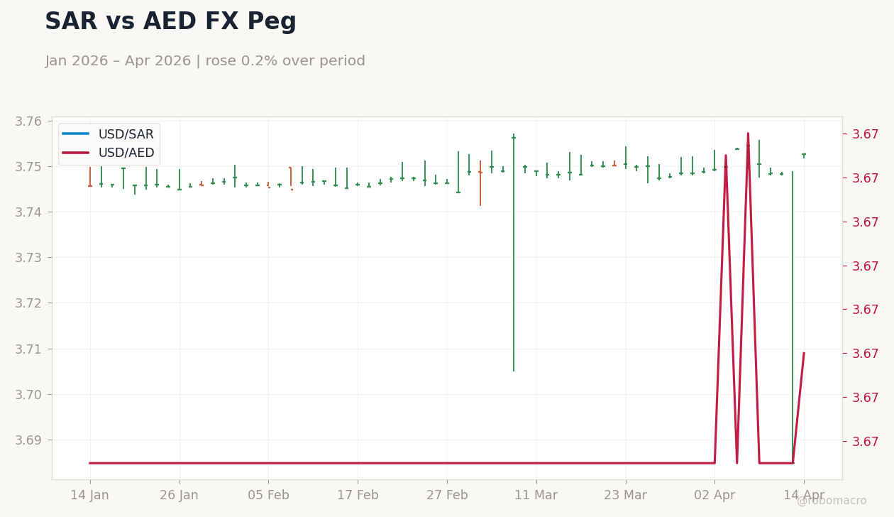 SAR vs AED FX Peg