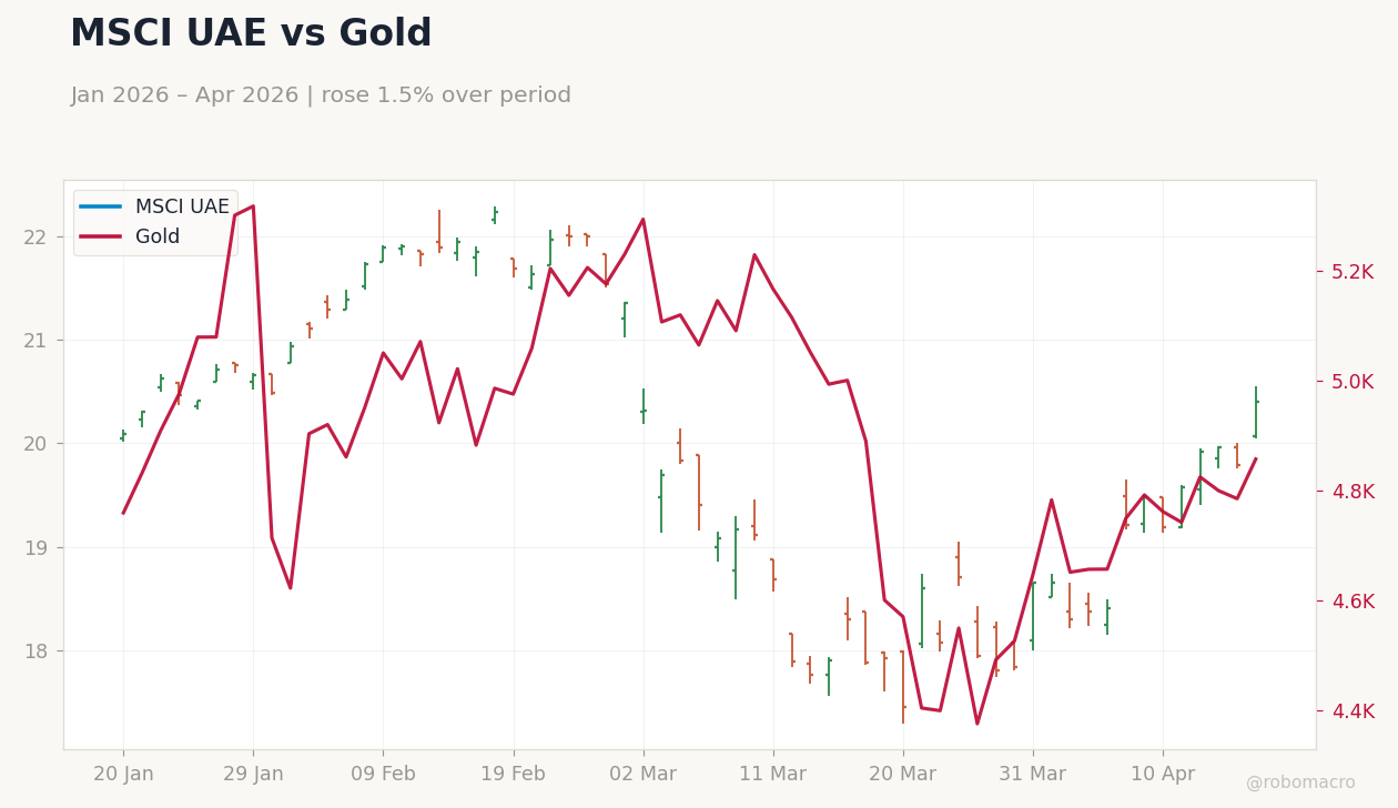 MSCI UAE vs Gold