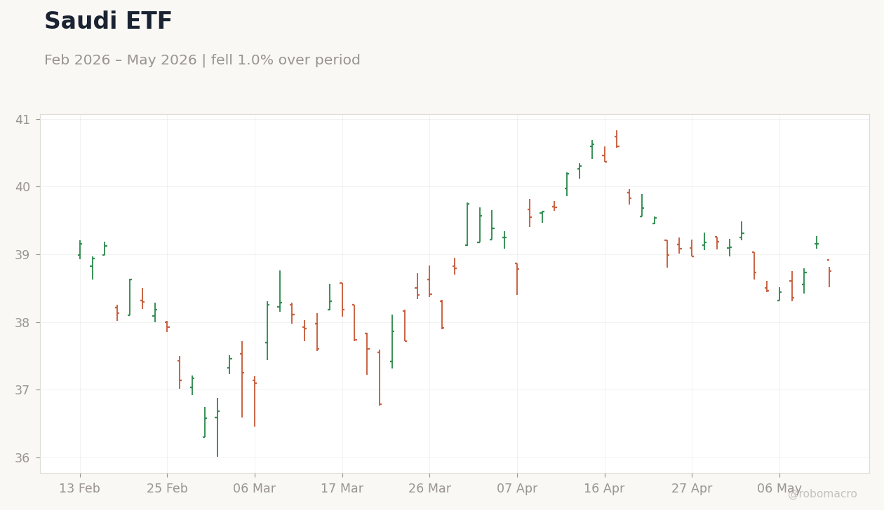 Saudi ETF