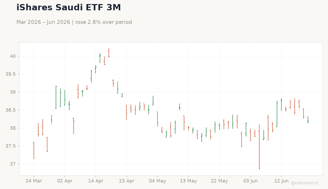 iShares Saudi ETF 3M