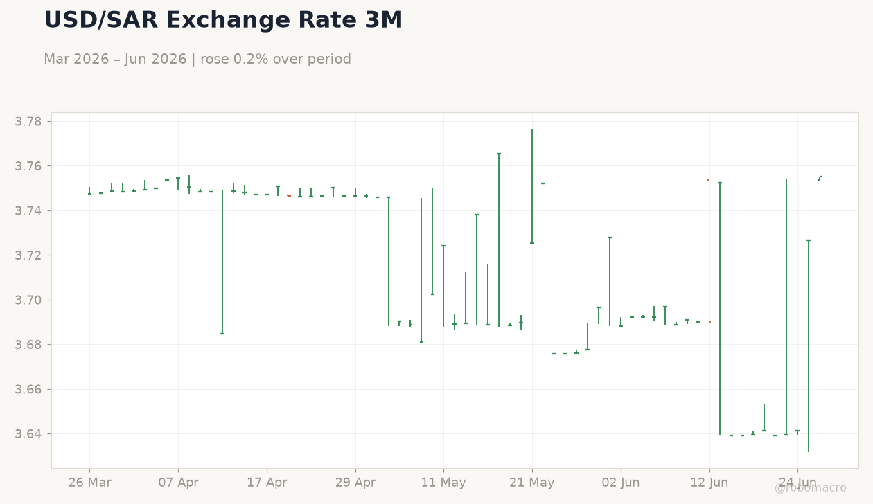 USD/SAR Exchange Rate 3M