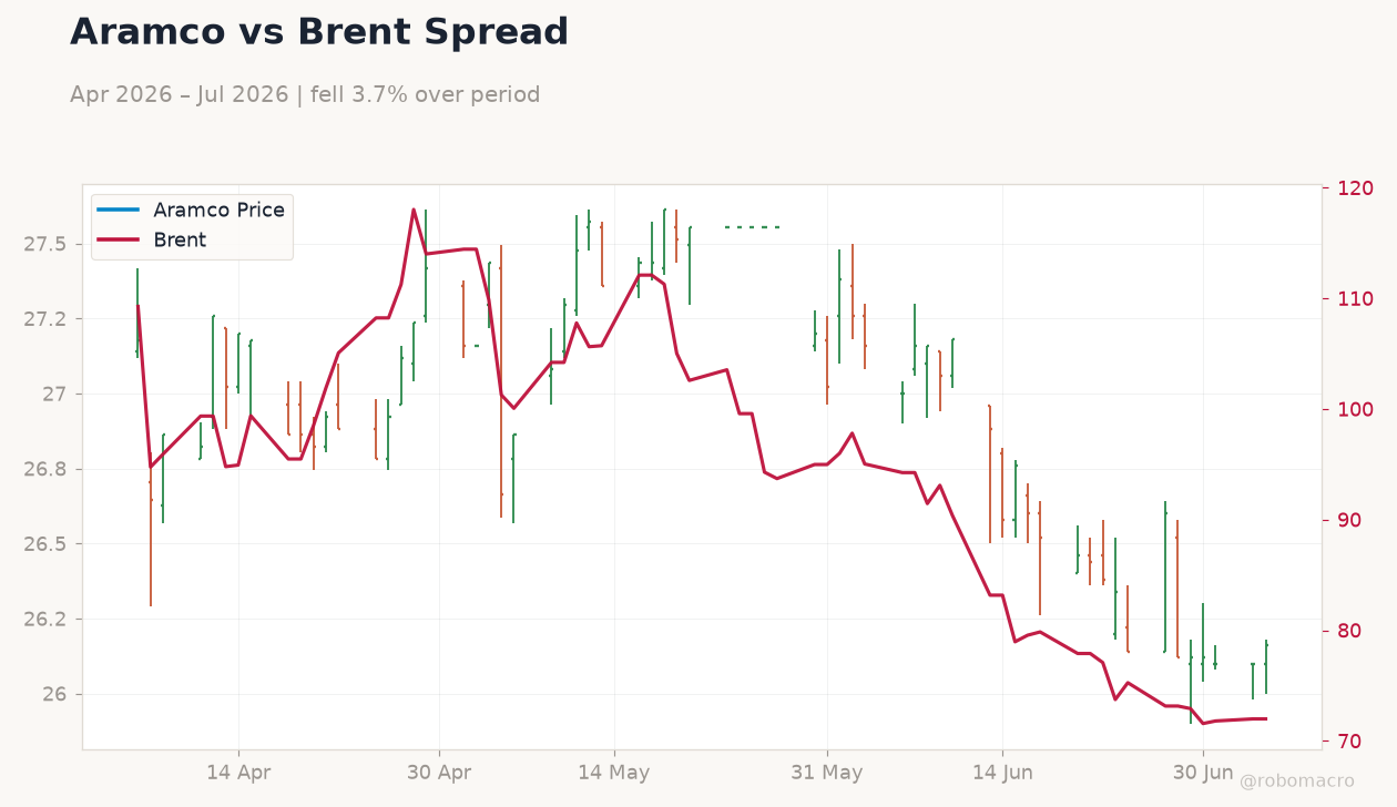Aramco vs Brent Spread