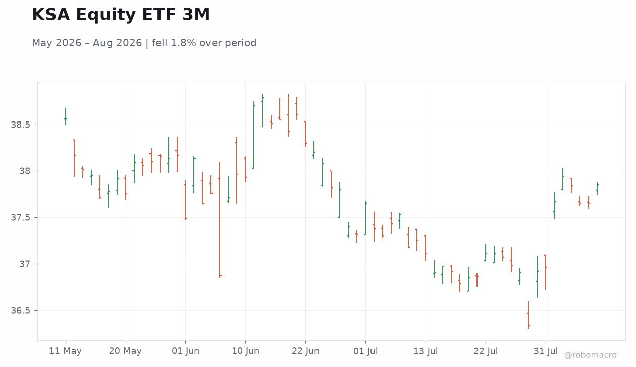 KSA Equity ETF 3M