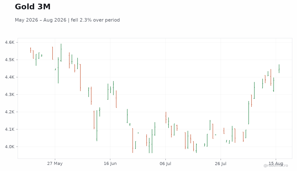 Gold 3M