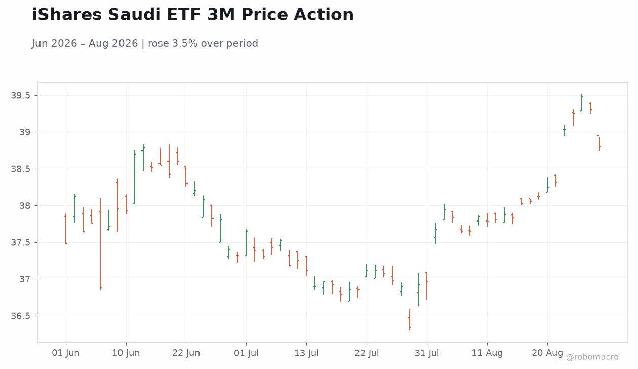 iShares Saudi ETF 3M Price Action