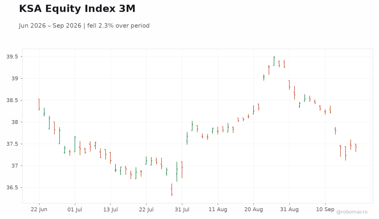 KSA Equity Index 3M