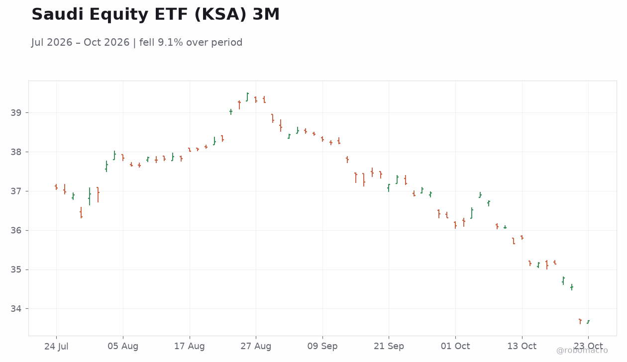 Saudi Equity ETF (KSA) 3M