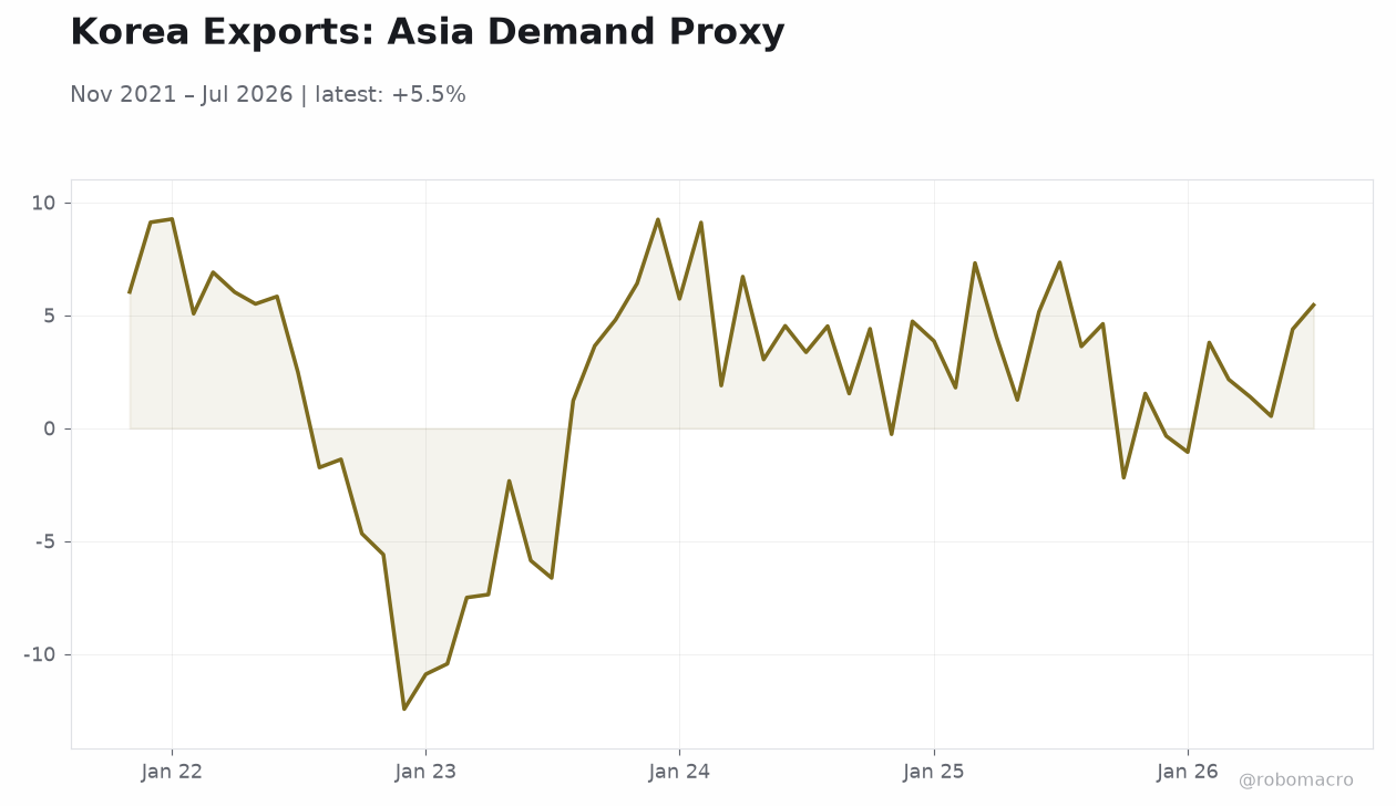Korea Exports: Asia Demand Proxy