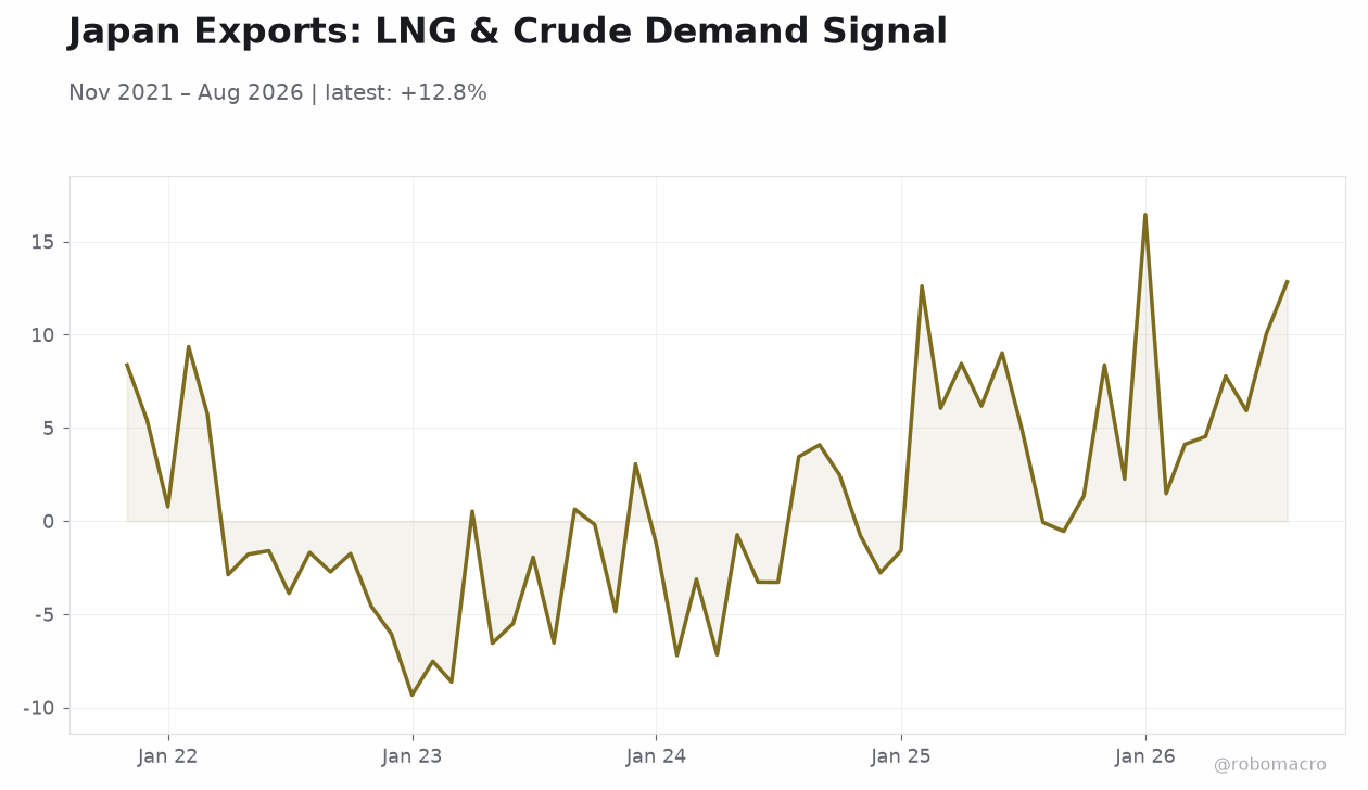 Japan Exports: LNG & Crude Demand Signal