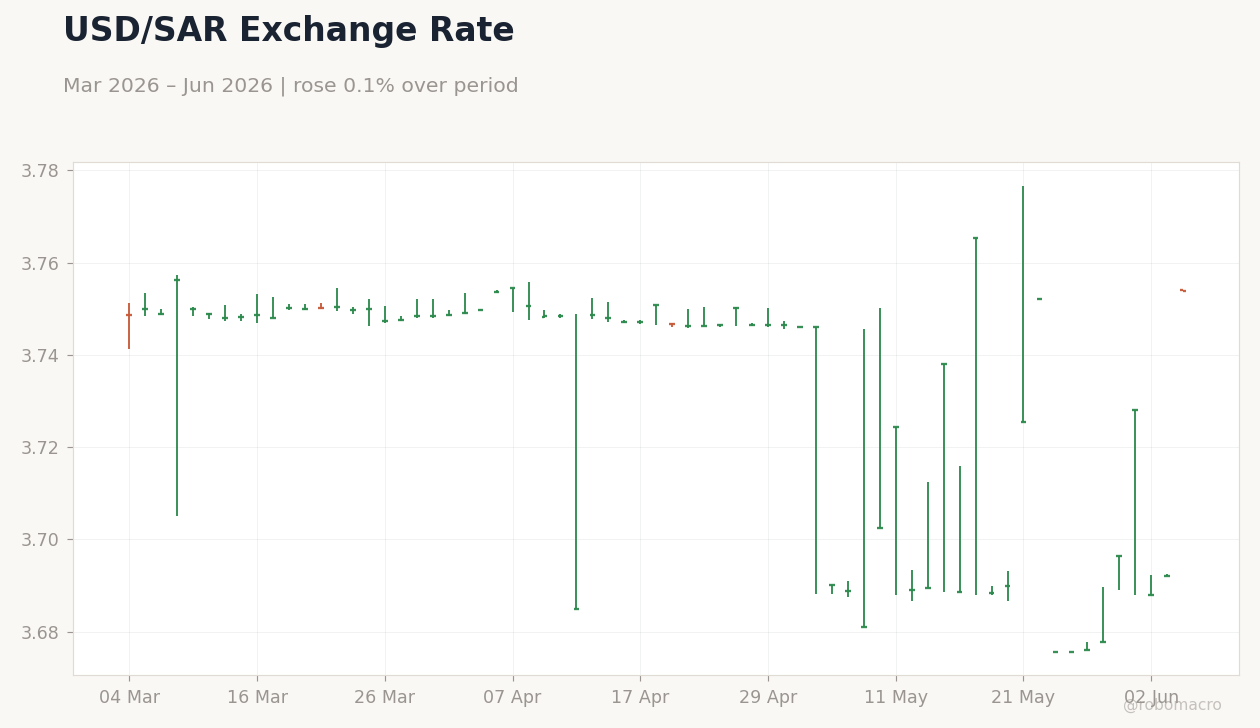 USD/SAR Exchange Rate